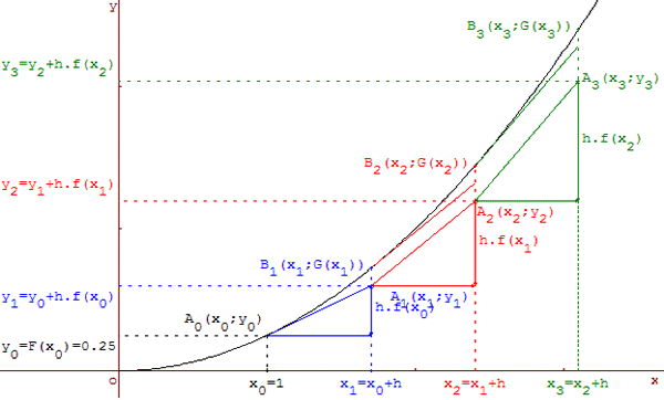 methode d'euler - copyright Patrice Debart 2003