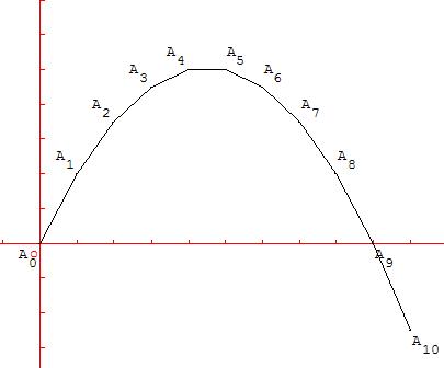 méthode d'Euler - f(x) = 2 - x/2 - copyright Patrice Debart 2003