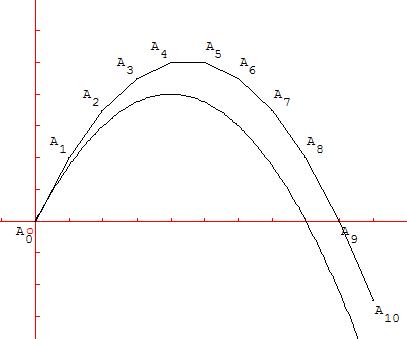 methode d'Euler - comparaison avec la primitive - copyright Patrice Debart 2003