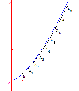 méthode d'Euler - comparaison avec la racine - copyright Patrice Debart 2003