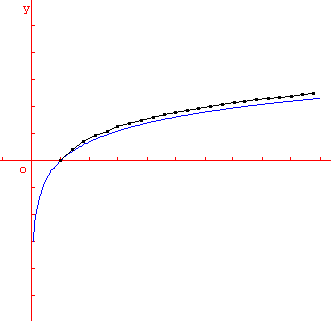 méthode d'Euler - fonction logarithme - copyright Patrice Debart 2003
