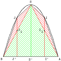 quadrature de la parabole par la méthode d'Archimède : pentagone inscrit - copyright Patrice Debart 2003