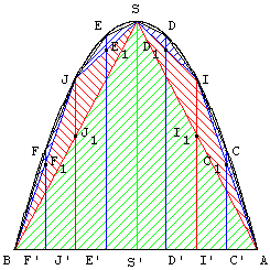 quadrature de la parabole par la méthode d'Archiméde : ennéagone inscrit - copyright Patrice Debart 2003