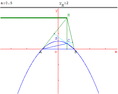 lieu geometrique - parabole et orthocentre - copyright Patrice Debart 2003