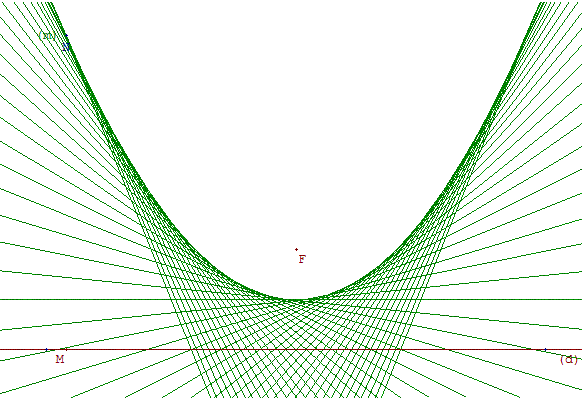 parabole comme enveloppe de mediatrices - copyright Patrice Debart 2003