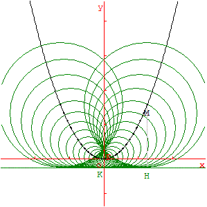 parabole - lieu des centres des cercles passant par le foyer et tangents à la directrice - copyright Patrice Debart 2003
