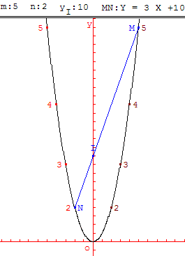 produit de deux nombres entiers sur chaque branche de la parabole - copyright Patrice Debart 2003