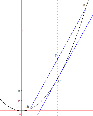 parabole - cordes et tangentes - copyright Patrice Debart 2003