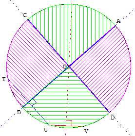 partage du cercle en 4