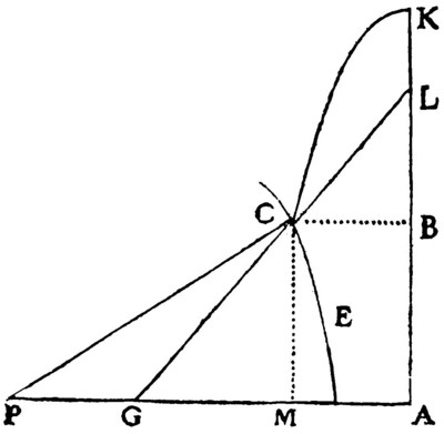 la geometrie de descartes - ed. 1637 - mouvement d'une parabole