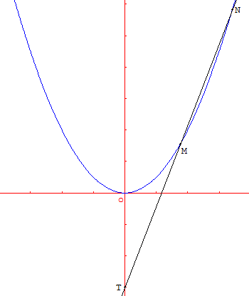 proprieté d'une tangente issue d'un point de l'axe de la parabole - copyright Patrice Debart 2003