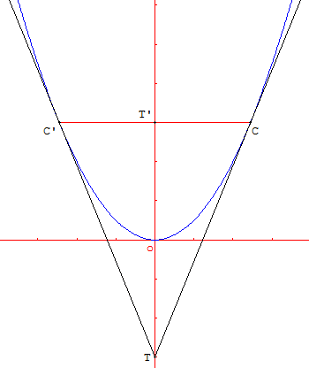 proprieté de deux tangentes issues d'un point de l'axe de la parabole - copyright Patrice Debart 2003
