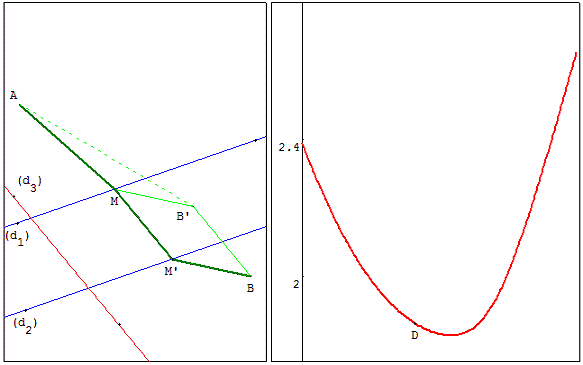 figure geometrique et optimisation d'une fonction - translation - copyright Patrice Debart 2003