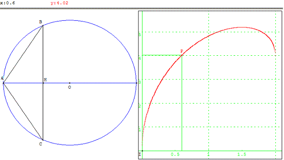 figure geometrique et optimisation d'une fonction - perimètre d'un triangle inscrit dans un cercle - copyright Patrice Debart 2003