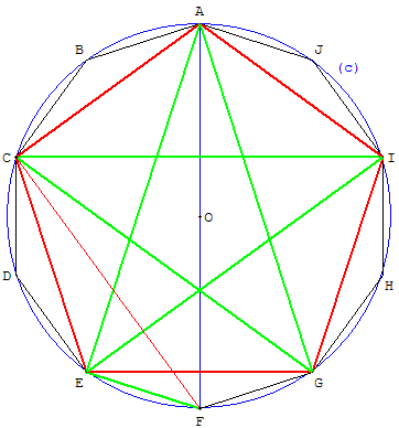 décagone et pentagones - polygones réguliers à 5 et 10 côtés - copyright Patrice Debart 2006