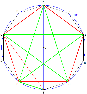 décagone - côtés des pentagones convexe et croisé - polygone régulier - copyright Patrice Debart 2006