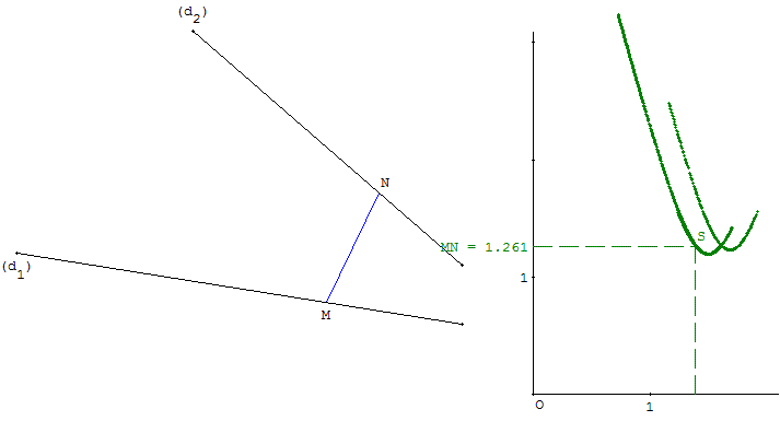 épreuve pratique dans l'espace - figure géométrique et optimisation d'une fonction - distance minimum entre 2 droites - copyright Patrice Debart 2008