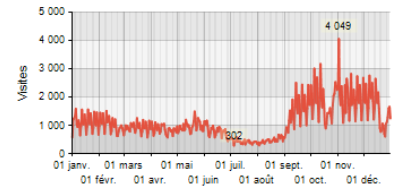 Statistiques visite 2014