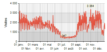 Statistiques visite 2015