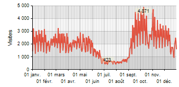 Statistiques visite 2016
