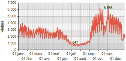 Statistiques visite 2018