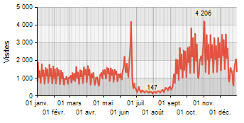 Statistiques visite 2011