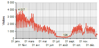 Statistiques visite 2012