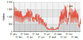 Statistiques visite 2013