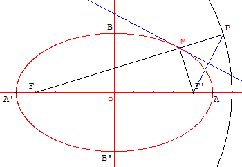 coniques à centre - trace de l'ellipse par la méthode du jardinier - copyright Patrice Debart 2003