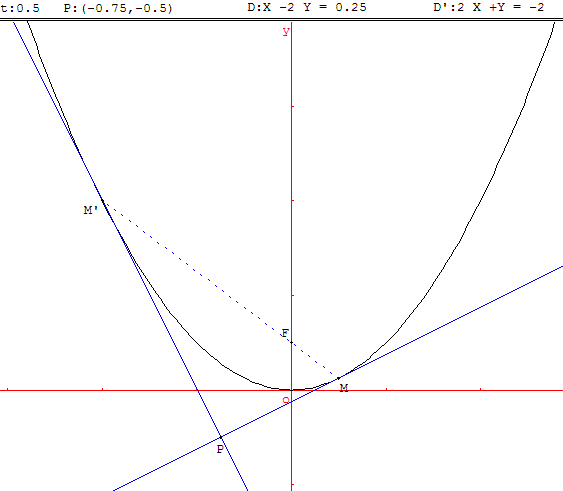 Épreuve pratique - tangentes à une parabole - copyright Patrice Debart 2007