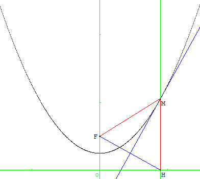 Épreuve pratique - tangente a la parabole - copyright Patrice Debart 2008