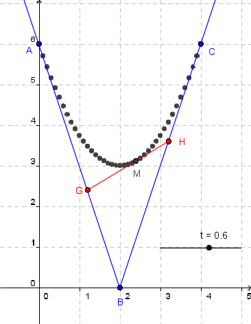 Figure GeoGebra