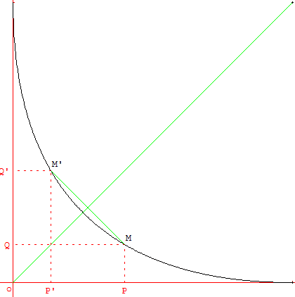 Étude de la courbe d'une fonction