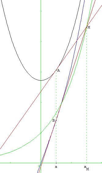 Intersection de tangentes