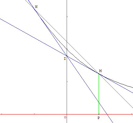 Épreuve pratique - proprietés d'une courbe - copyright Patrice Debart 2008