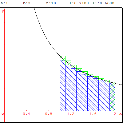 geometrie terminale - encadrement de l'integrale de 1/x par la methode des rectangles - copyright Patrice Debart 2007