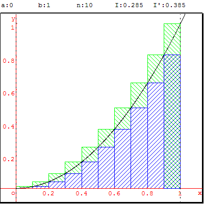 geometrie terminale - encadrement de l'integrale de x^2 par la methode des rectangles - copyright Patrice Debart 2007