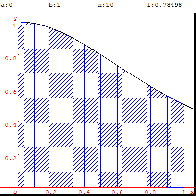 geometrie terminale - encadrement de l'integrale de 1/(1+x^2) par la méthode des trapèzes - copyright Patrice Debart 2007