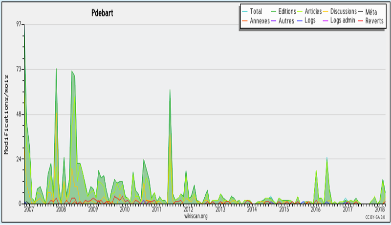 Statistiques WikiPédia PDebart 2006-2013